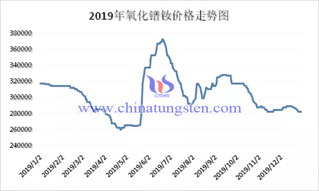2019年氧化鐠釹價(jià)格走勢(shì)圖