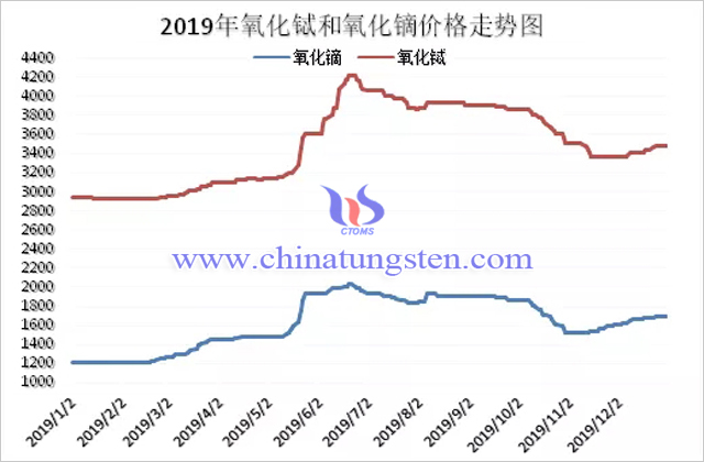2019年氧化鋱和氧化鏑價(jià)格走勢(shì)圖
