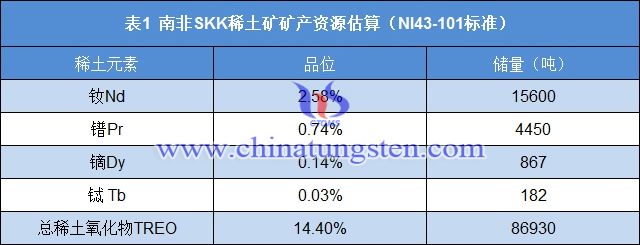 南非SKK稀土礦礦產(chǎn)資源估算