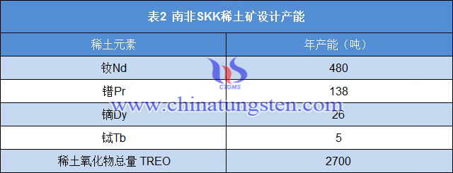 南非SKK稀土礦設(shè)計(jì)產(chǎn)能