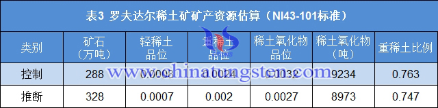 羅夫達(dá)爾稀土礦礦產(chǎn)資源估算
