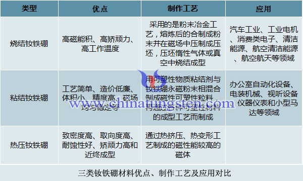 三類釹鐵硼材料優(yōu)點(diǎn)、制作工藝及應(yīng)用對(duì)比