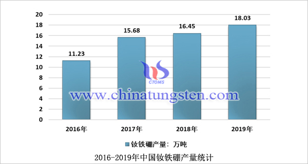 2016-2019年中國釹鐵硼產(chǎn)量統(tǒng)計(jì)