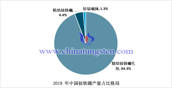 2019年中國釹鐵硼產(chǎn)量占比格局