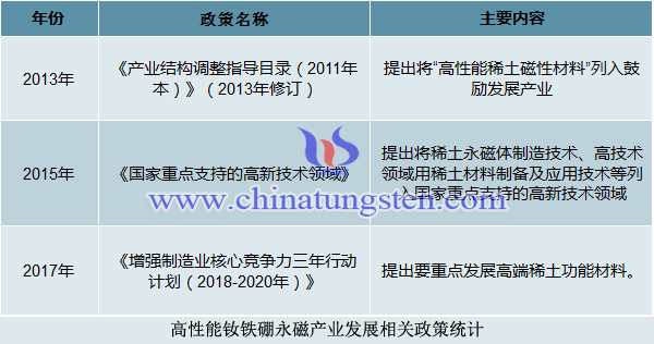 高性能釹鐵硼永磁產(chǎn)業(yè)發(fā)展相關(guān)政策統(tǒng)計(jì)
