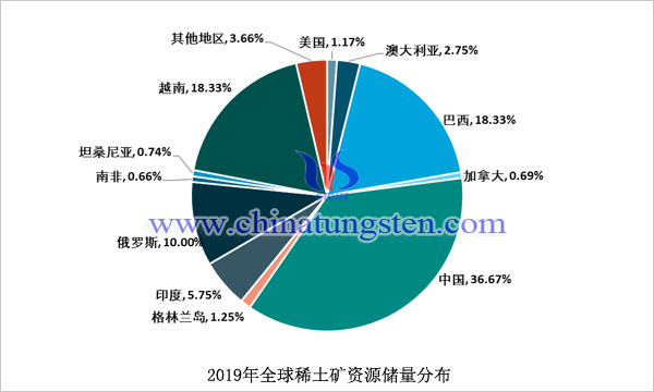 2019年全球稀土礦資源儲(chǔ)量分布