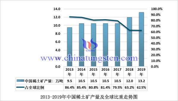 2013-2019年中國稀土礦產(chǎn)量及全球比重走勢(shì)圖