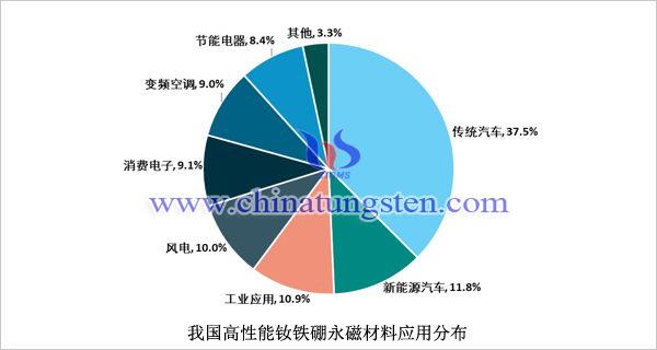 我國高性能釹鐵硼永磁材料應(yīng)用分布