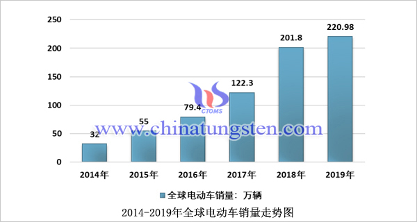 2014-2019年全球電動(dòng)車銷量走勢(shì)圖