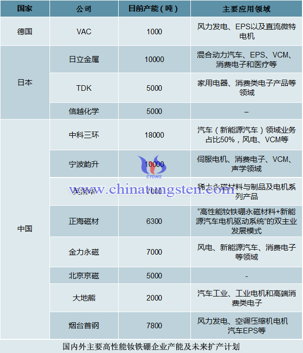 國內(nèi)外主要高性能釹鐵硼企業(yè)產(chǎn)能及未來擴(kuò)產(chǎn)計(jì)劃