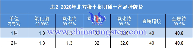 2020年北方稀土集團稀土產(chǎn)品掛牌價