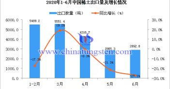 2020年1-6月中國(guó)稀土出口量