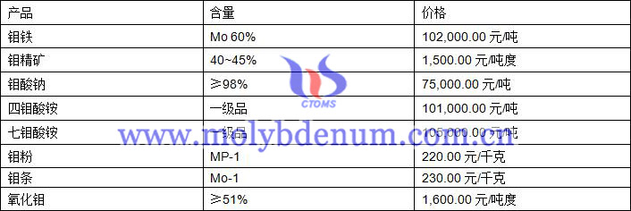 2020年12月30日鉬價圖片
