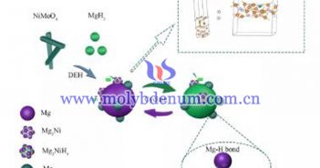 鉬復合材料改善MgH2儲氫性能圖片
