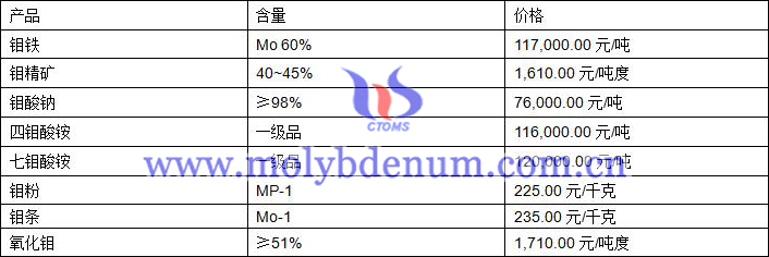 2020年2月23日鉬價(jià)圖片