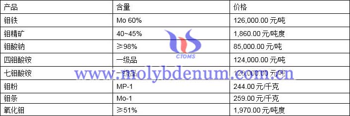 2021年5月17日鉬價格圖片