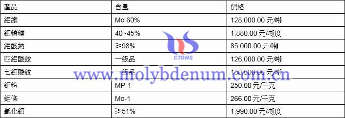2021年5月26日鉬價格圖片