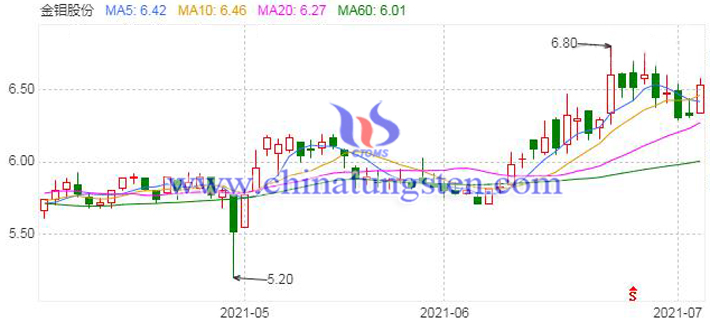 金鉬股份上半年凈利預(yù)增長(zhǎng)圖片