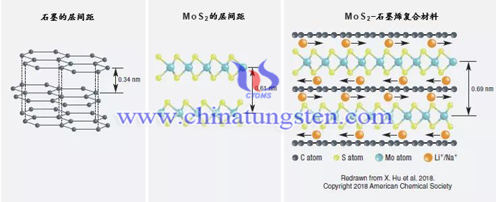 二硫化鉬有望引領(lǐng)新的電池風暴圖片