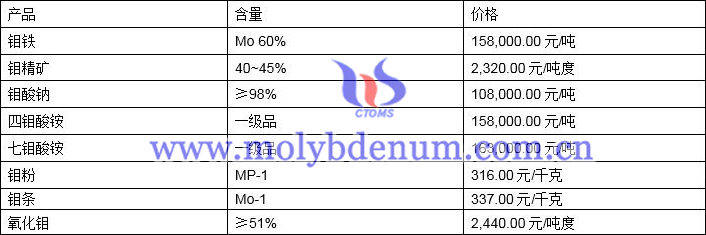2021年10月19日鉬價(jià)格圖片