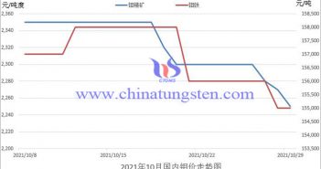 10月中國鉬市如何運(yùn)行圖片