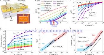 MoS2光電晶體管的光強(qiáng)依賴性特性圖片