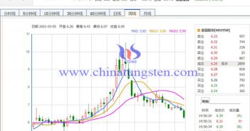 金鉬股份2021年凈利上漲圖片