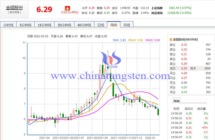 金鉬股份2021年凈利上漲圖片