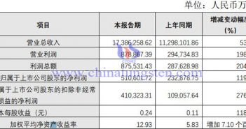 洛陽鉬業(yè)2021年業(yè)績圖片