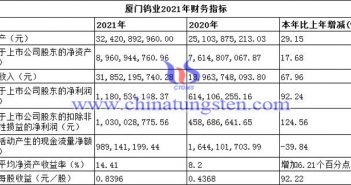 廈門鎢業(yè)2021年財務(wù)指標圖片
