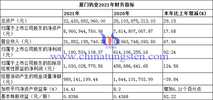 廈門鎢業(yè)2021年財務(wù)指標圖片