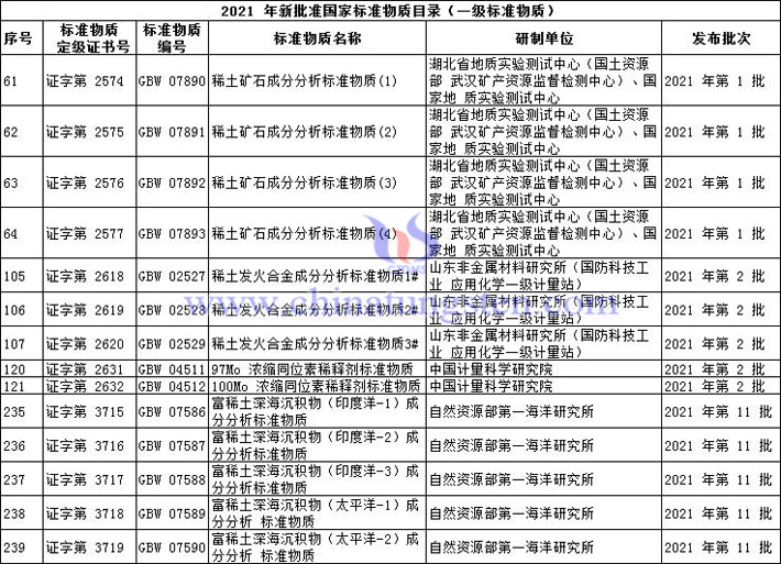 2021年國(guó)家標(biāo)準(zhǔn)物質(zhì)目錄圖片