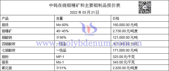 2022年3月21日鉬價格圖片
