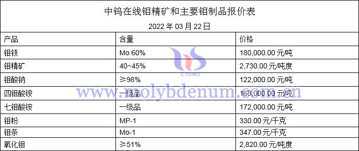 2022年3月22日鉬價(jià)格圖片