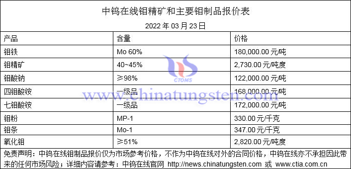 2022年3月23日鉬價(jià)格圖片