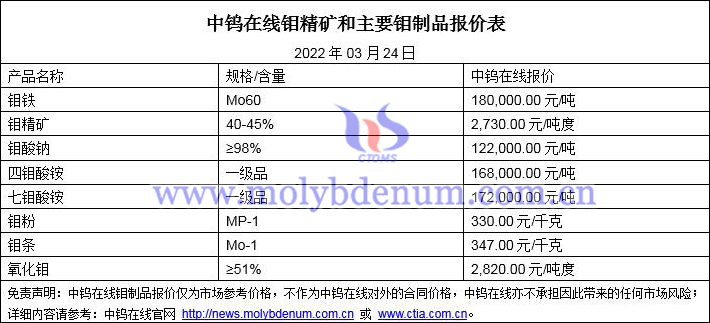 2022年3月24日鉬價格圖片