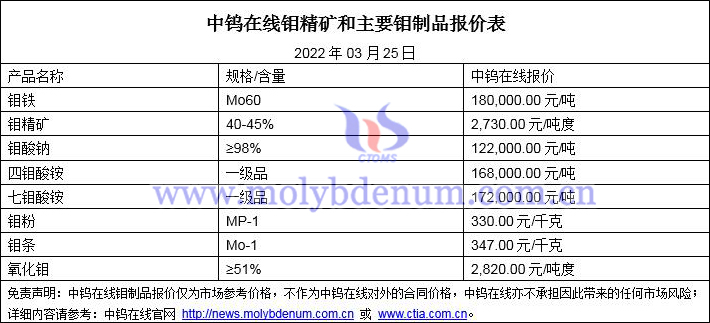 2022年3月25日鉬價(jià)格圖片