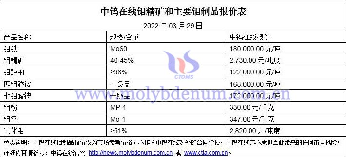 2022年3月29日鉬價(jià)格圖片