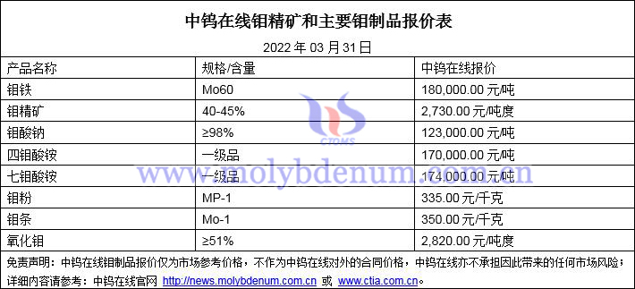 2022年3月31日鉬價(jià)格圖片