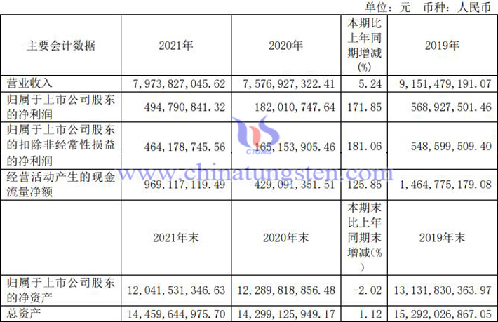 金鉬股份2021年業(yè)績圖片