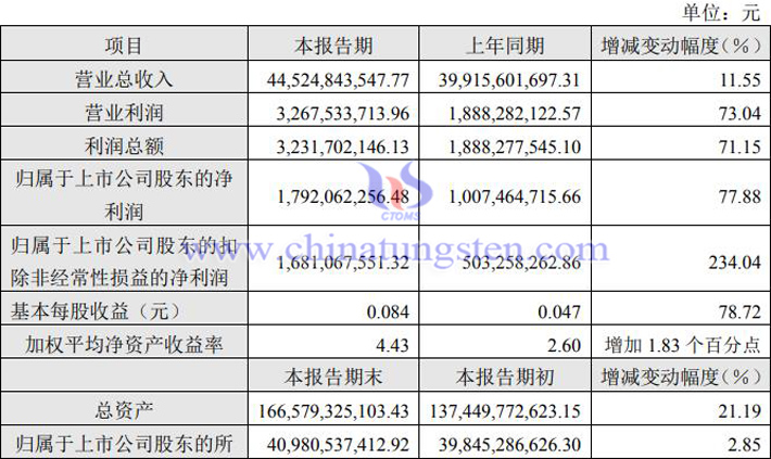 洛陽(yáng)鉬業(yè)2022年一季度業(yè)績(jī)圖片