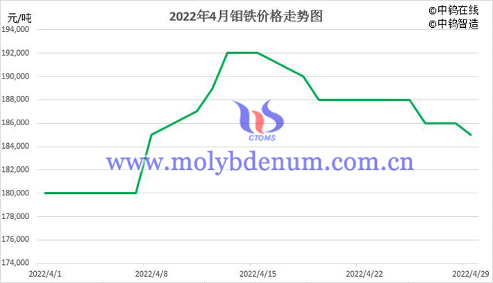 2022年4月中國(guó)鉬鐵價(jià)格走勢(shì)圖片