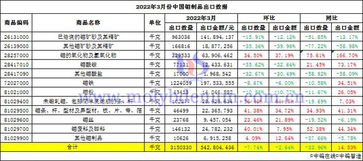 2022年3月份中國鉬制品出口數(shù)據(jù)圖片