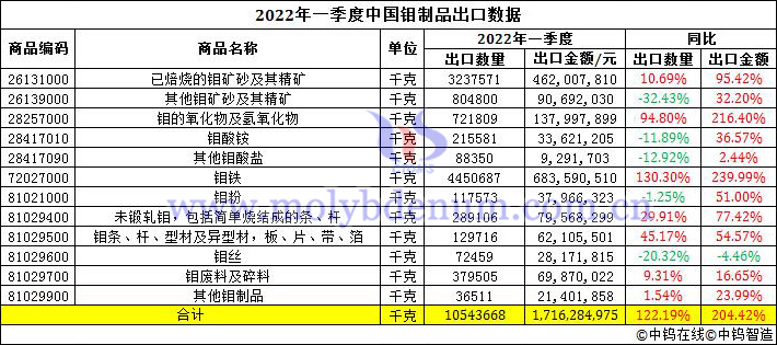 2022年一季度中國鉬制品出口數(shù)據(jù)圖片