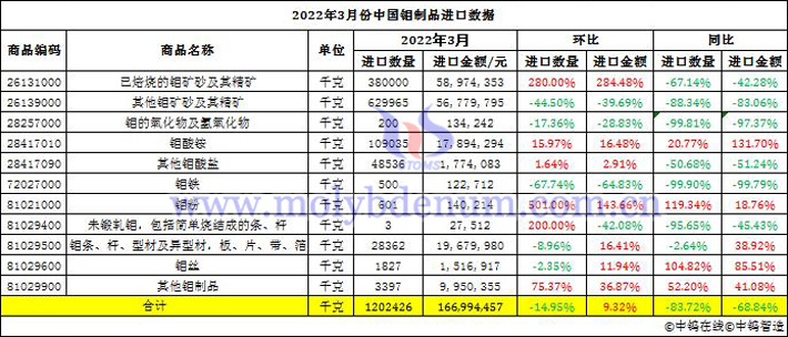 2022年3月份中國鉬制品進(jìn)口數(shù)據(jù)圖片