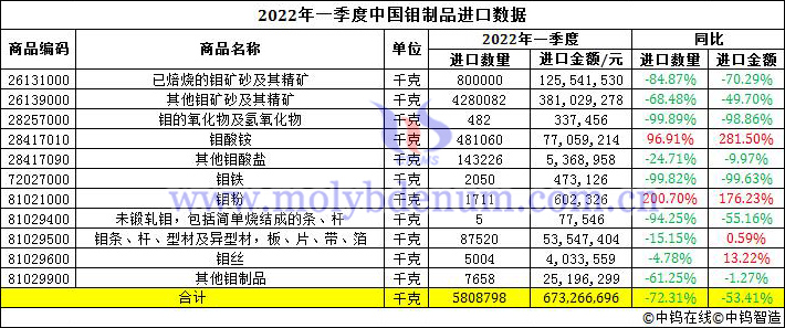 2022年一季度中國鉬制品進(jìn)口數(shù)據(jù)圖片