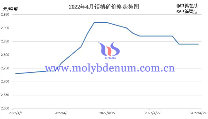 2022年4月中國(guó)鉬精礦價(jià)格走勢(shì)圖片
