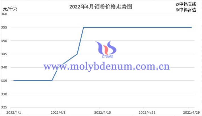 2022年4月中國(guó)鉬粉價(jià)格走勢(shì)圖片