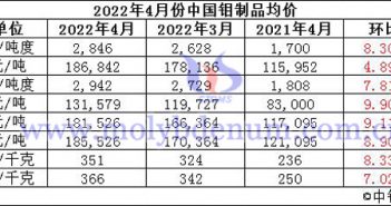 2022年4月中國(guó)鉬制品價(jià)格走勢(shì)圖片