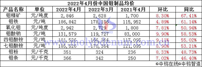 2022年4月中國(guó)鉬制品價(jià)格走勢(shì)圖片